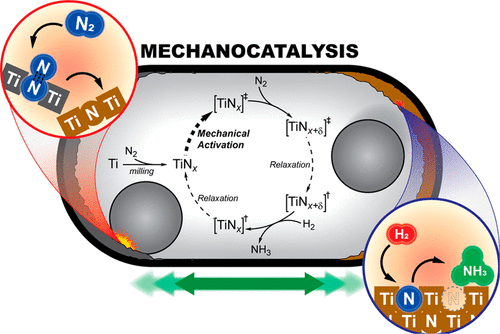 Ammonia synthesis approach