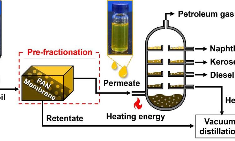 Schematic illustration of the membrane-based pre-fractionation process, showing the selective separation of light hydrocarbon fractions from crude oil feedstock to reduce energy requirements for subsequent atmospheric distillation.