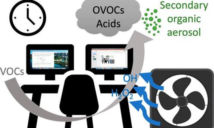 <p>A research team at the Georgia Institute of Technology has found that the benefits to indoor air quality of one type of purifying system can be offset by the generation of other pollutants that are harmful to health.</p>